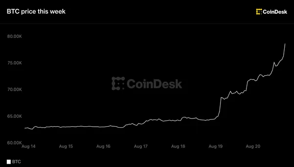 Bitcoin's run toward $80,000 started in the bond market before a $3 billion short squeeze took over